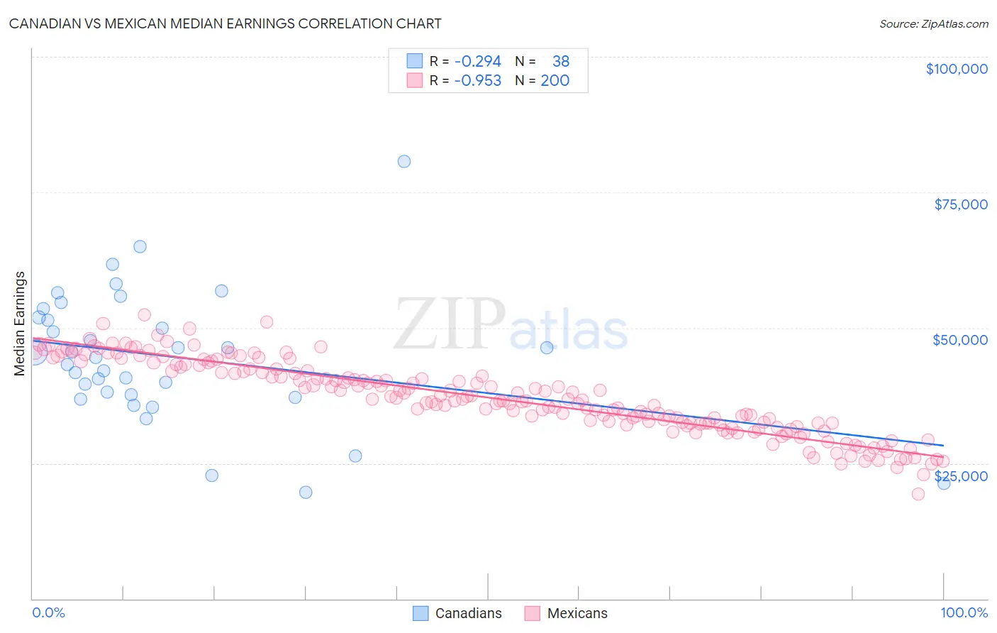 Canadian vs Mexican Median Earnings