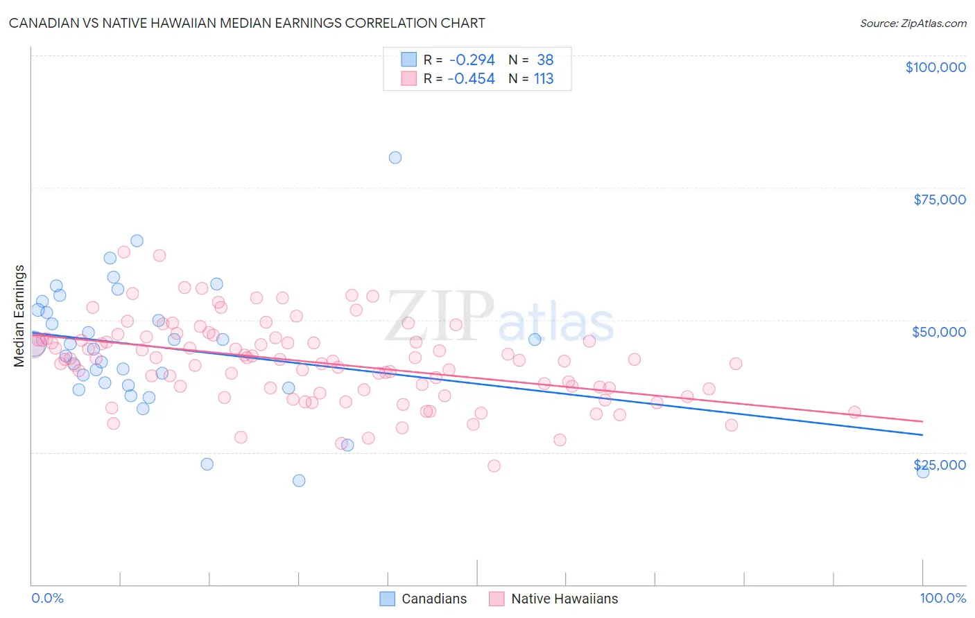 Canadian vs Native Hawaiian Median Earnings