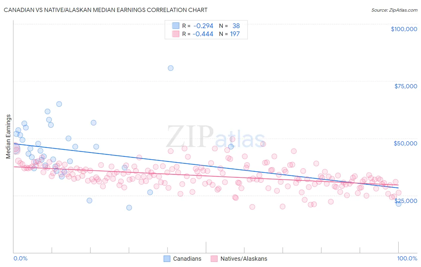 Canadian vs Native/Alaskan Median Earnings