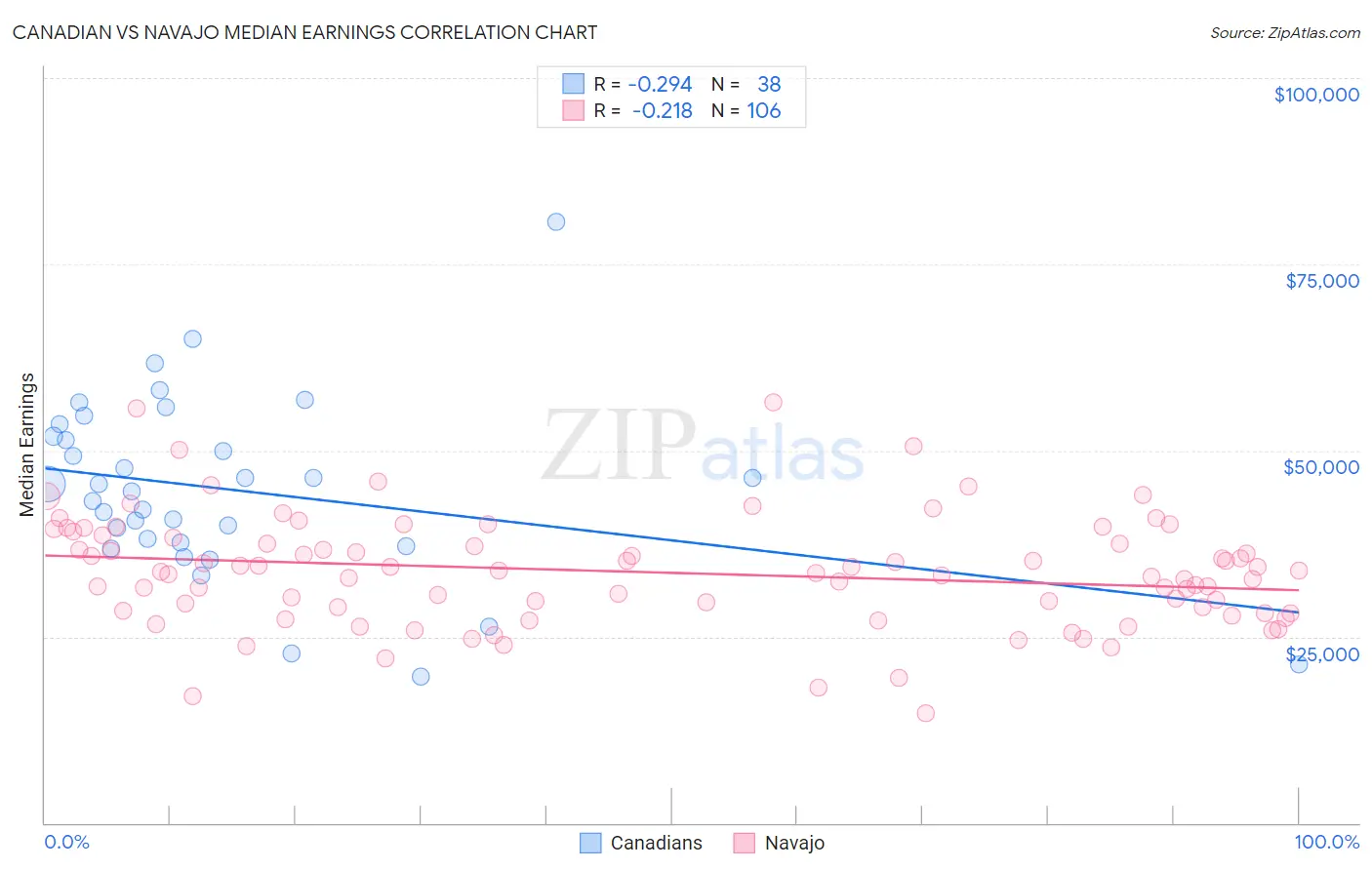 Canadian vs Navajo Median Earnings