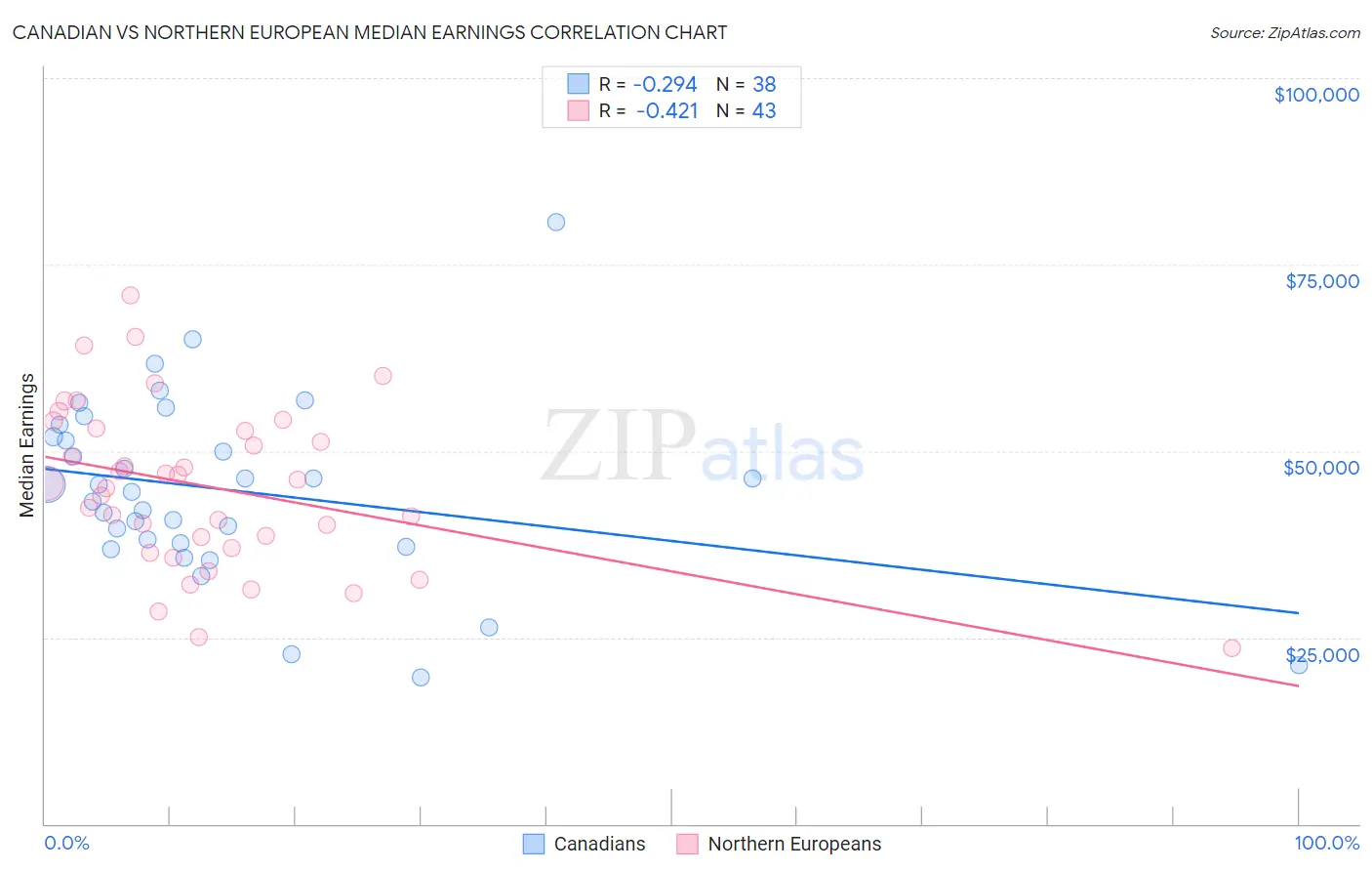 Canadian vs Northern European Median Earnings