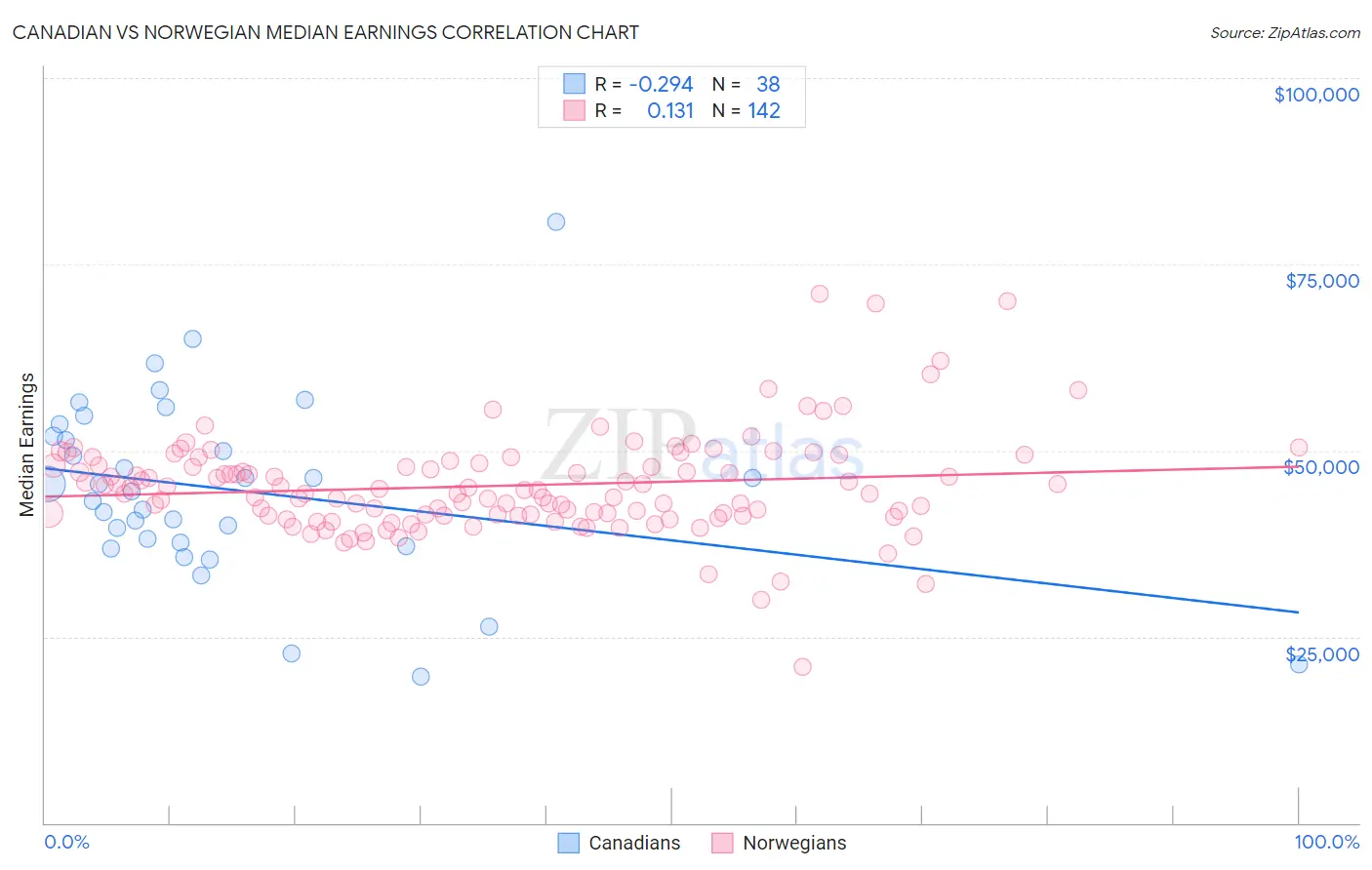 Canadian vs Norwegian Median Earnings