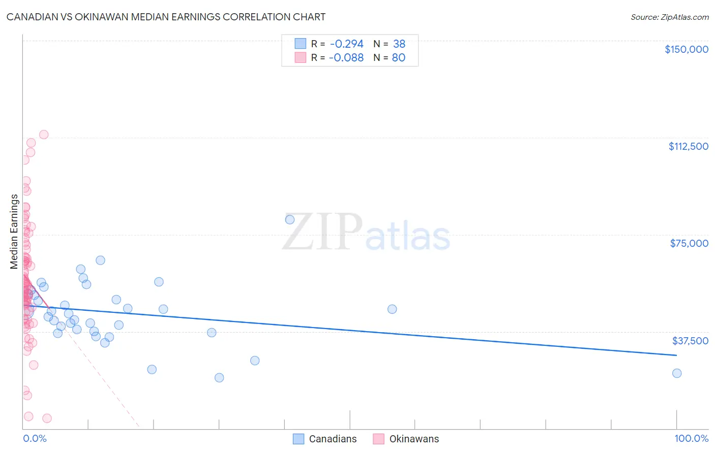 Canadian vs Okinawan Median Earnings