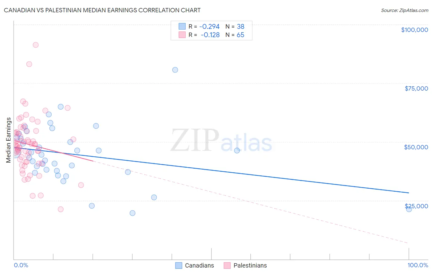 Canadian vs Palestinian Median Earnings