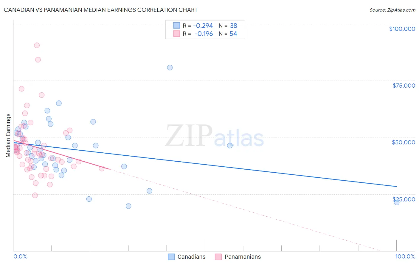 Canadian vs Panamanian Median Earnings