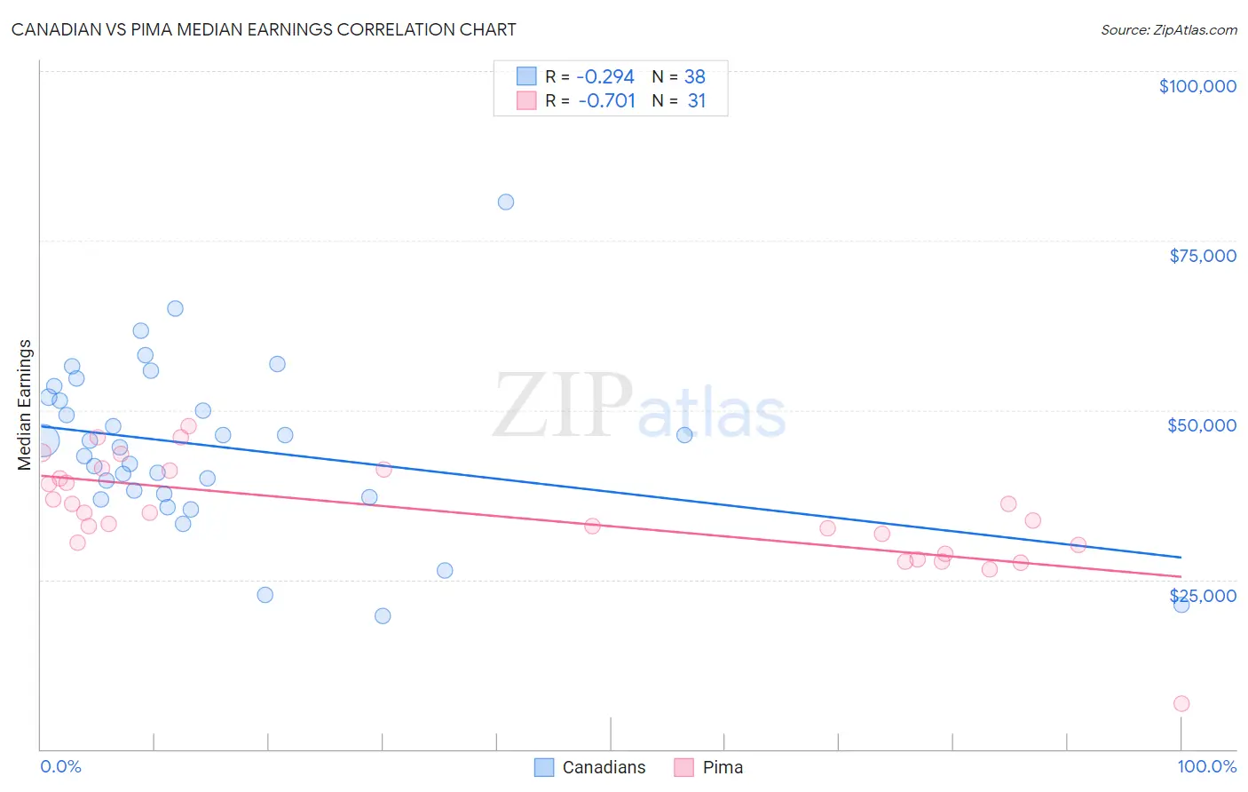 Canadian vs Pima Median Earnings