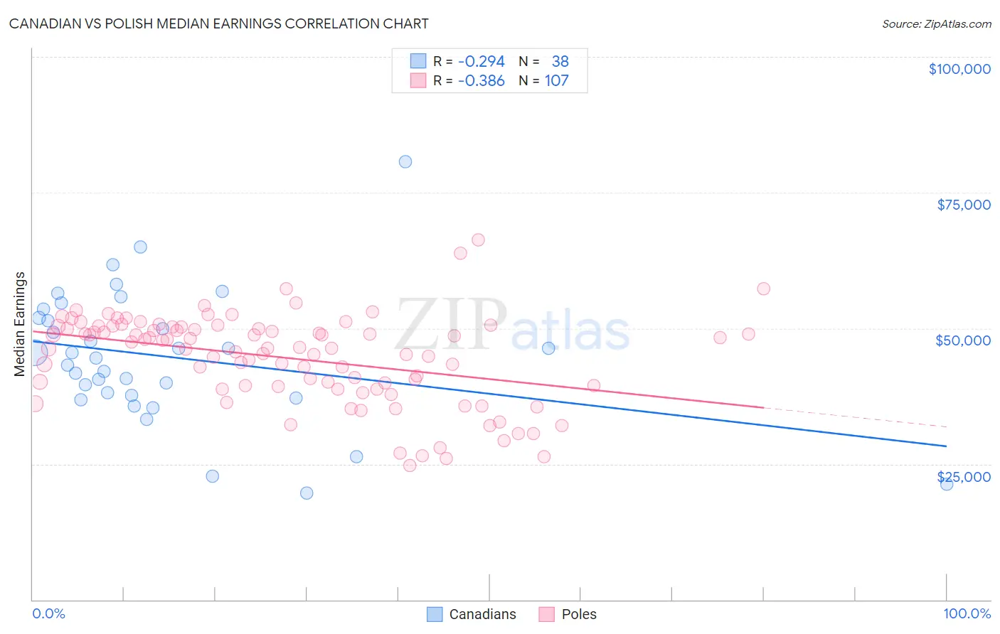 Canadian vs Polish Median Earnings