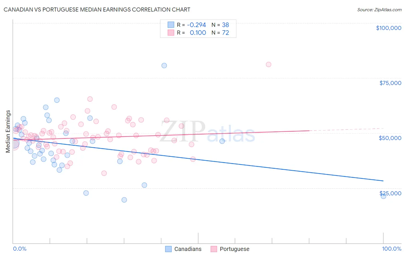 Canadian vs Portuguese Median Earnings