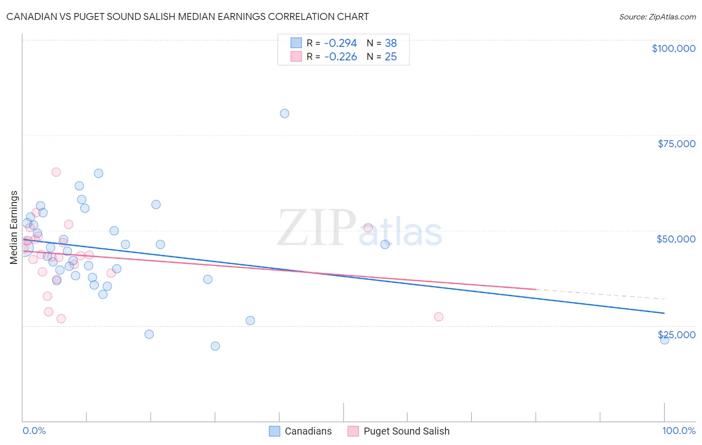 Canadian vs Puget Sound Salish Median Earnings