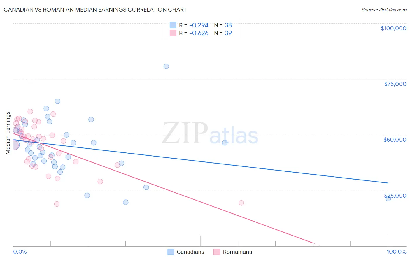 Canadian vs Romanian Median Earnings