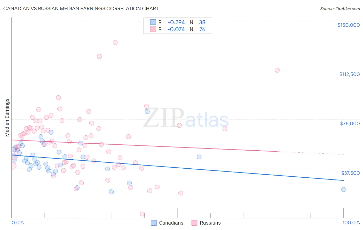Canadian vs Russian Median Earnings