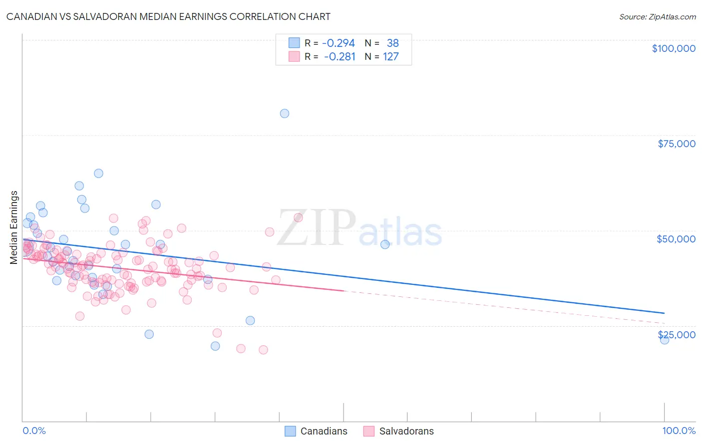 Canadian vs Salvadoran Median Earnings