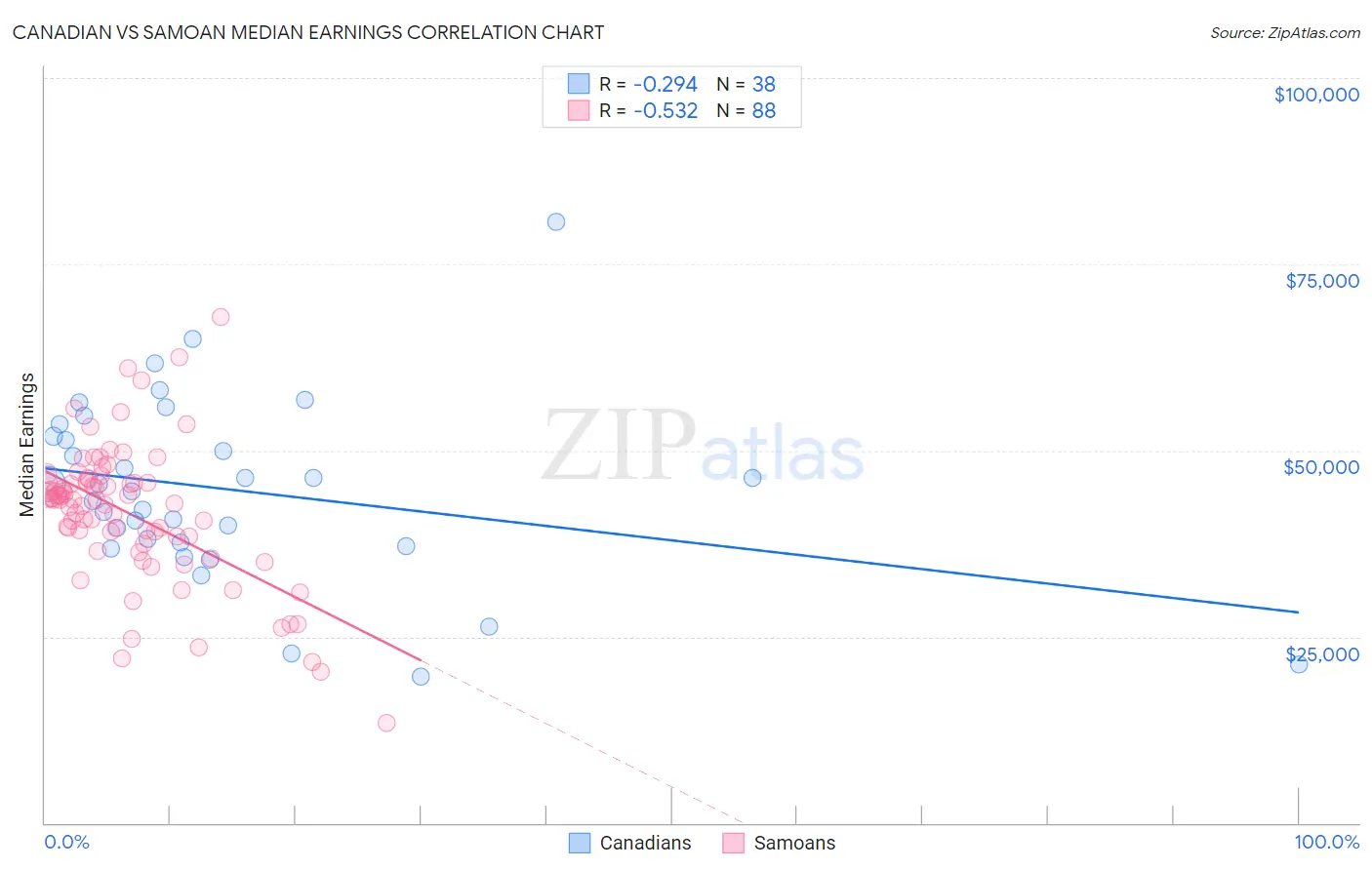 Canadian vs Samoan Median Earnings