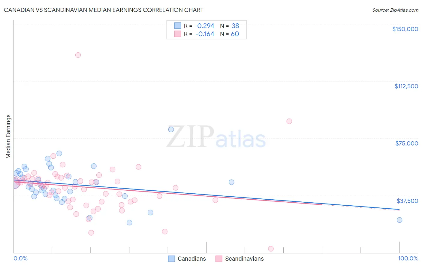 Canadian vs Scandinavian Median Earnings