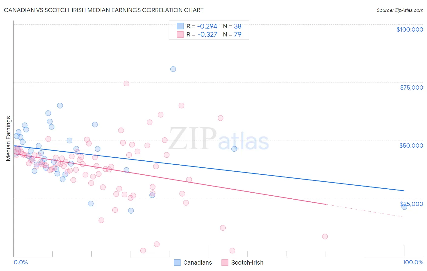 Canadian vs Scotch-Irish Median Earnings