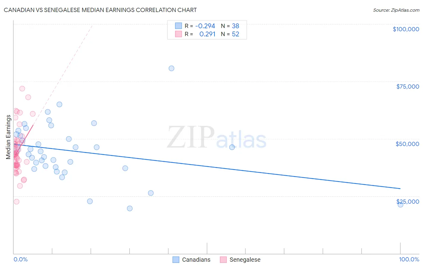 Canadian vs Senegalese Median Earnings