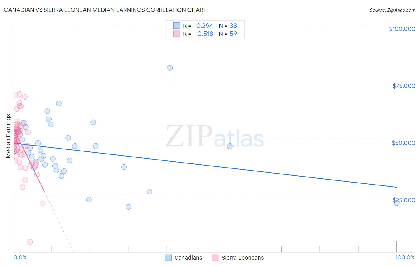 Canadian vs Sierra Leonean Median Earnings