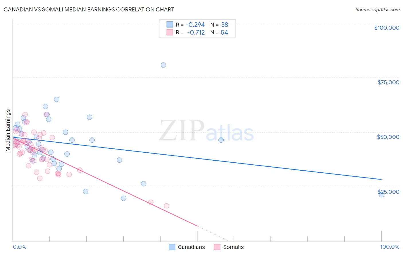 Canadian vs Somali Median Earnings