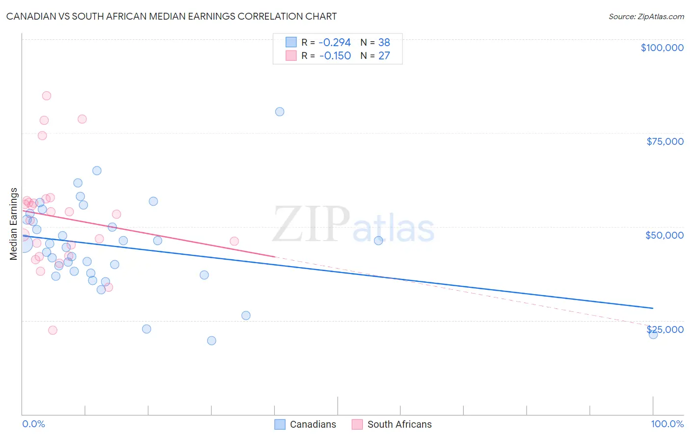 Canadian vs South African Median Earnings