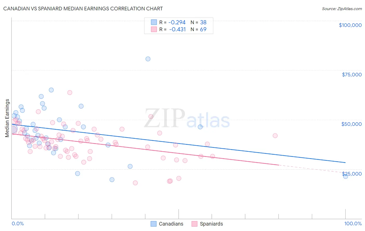 Canadian vs Spaniard Median Earnings