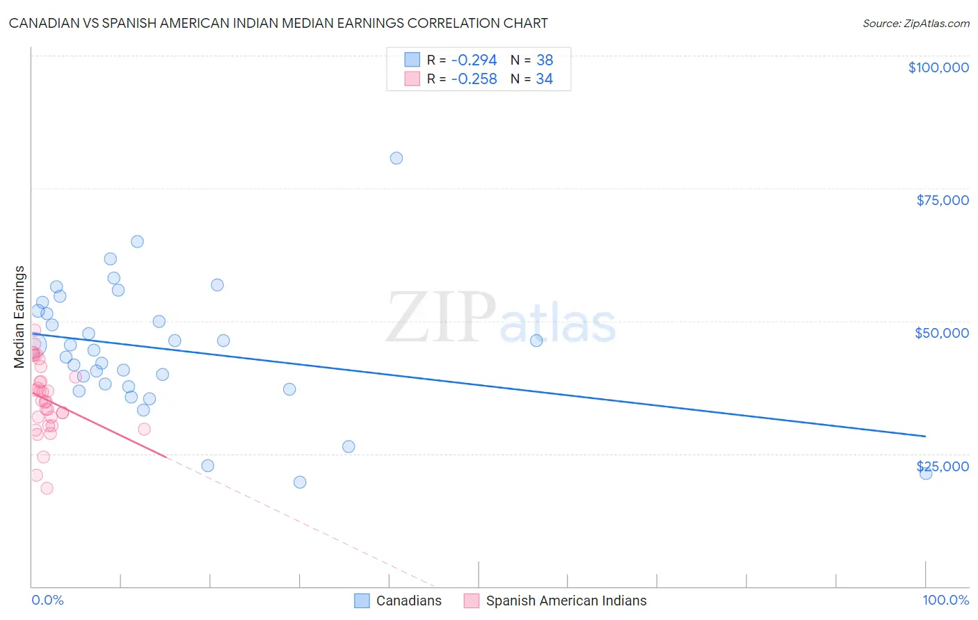 Canadian vs Spanish American Indian Median Earnings