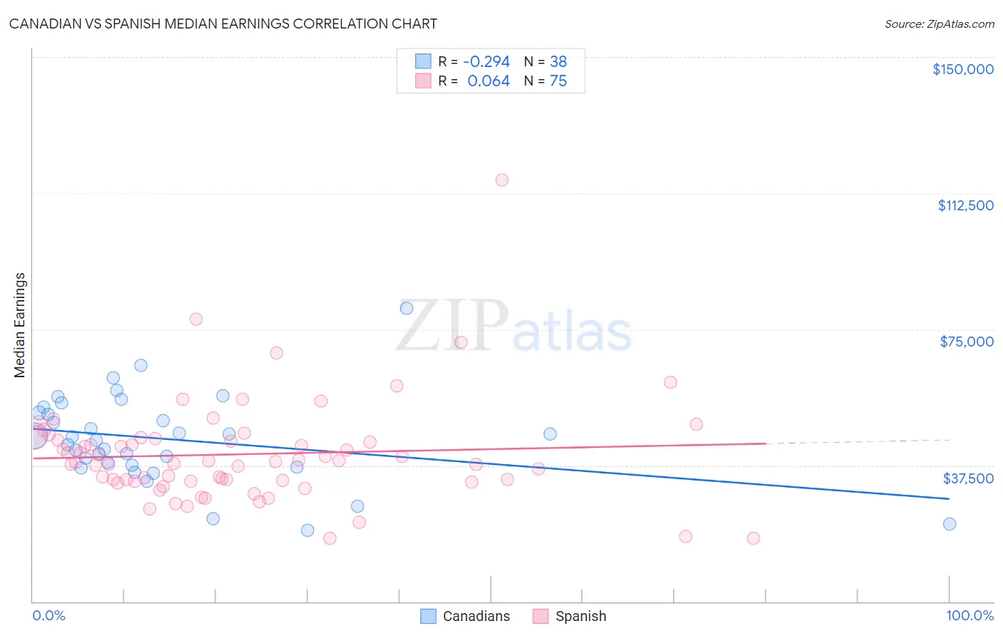 Canadian vs Spanish Median Earnings