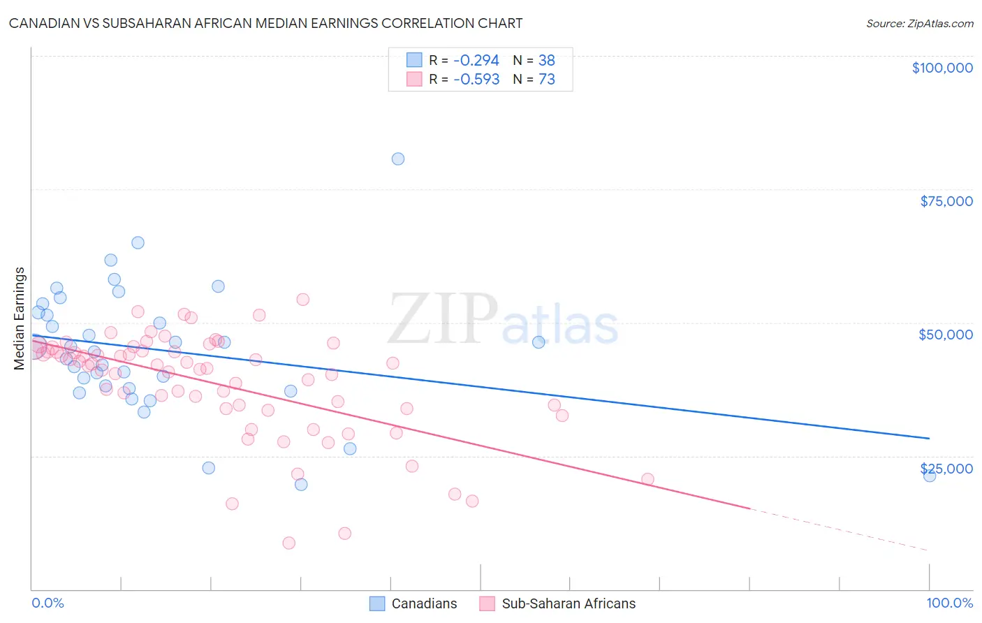 Canadian vs Subsaharan African Median Earnings