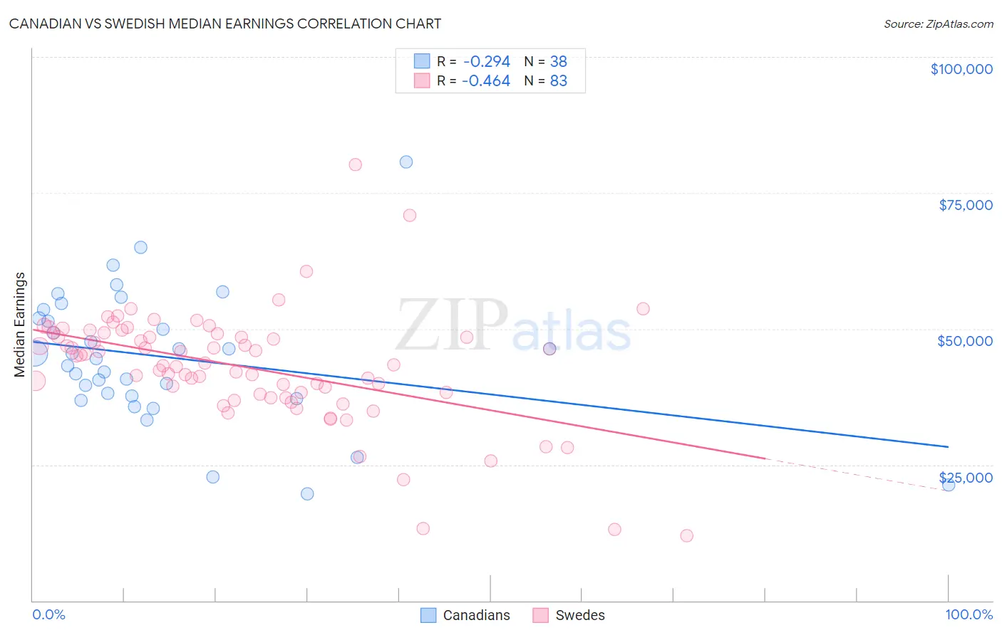 Canadian vs Swedish Median Earnings