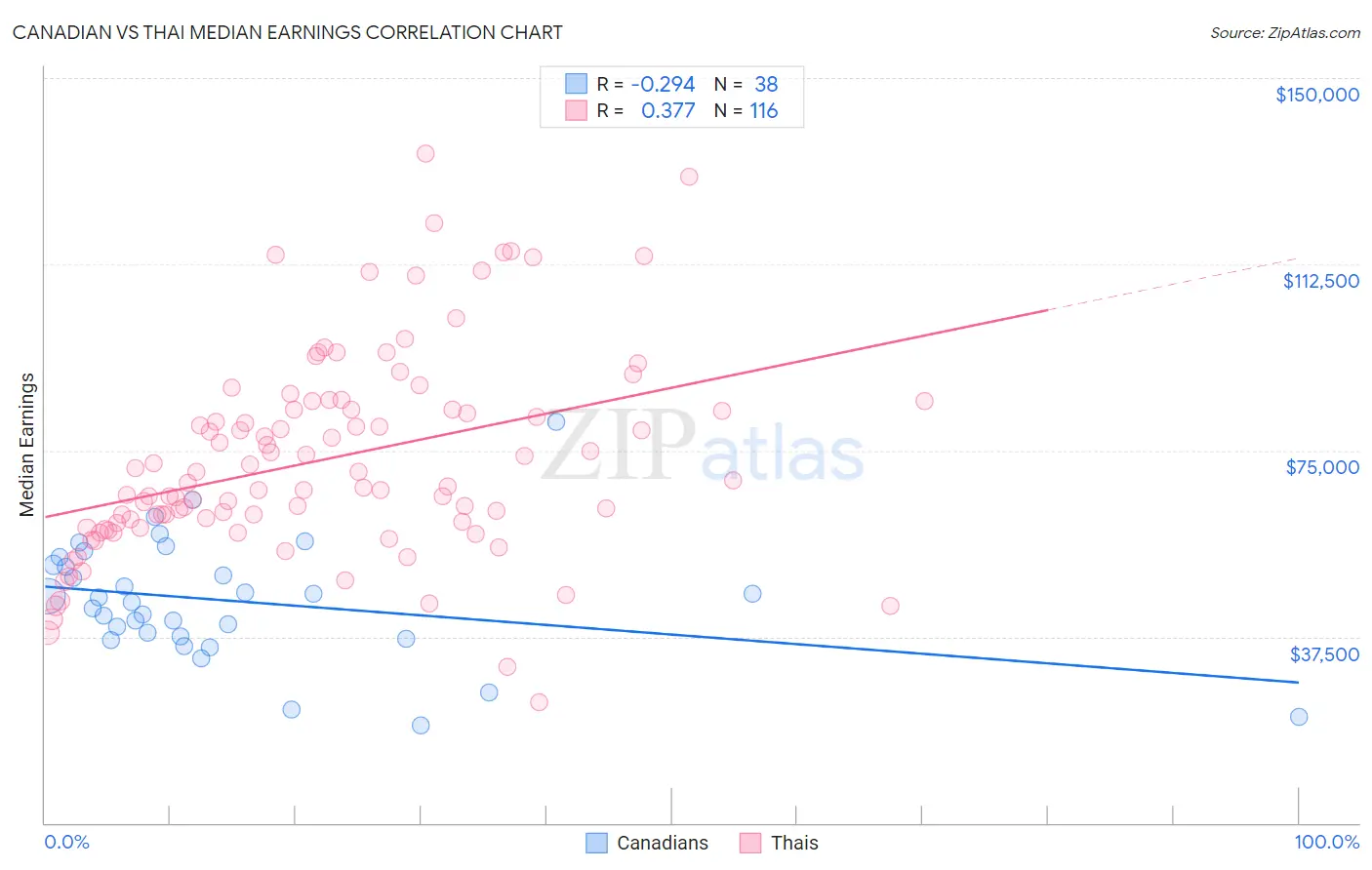 Canadian vs Thai Median Earnings