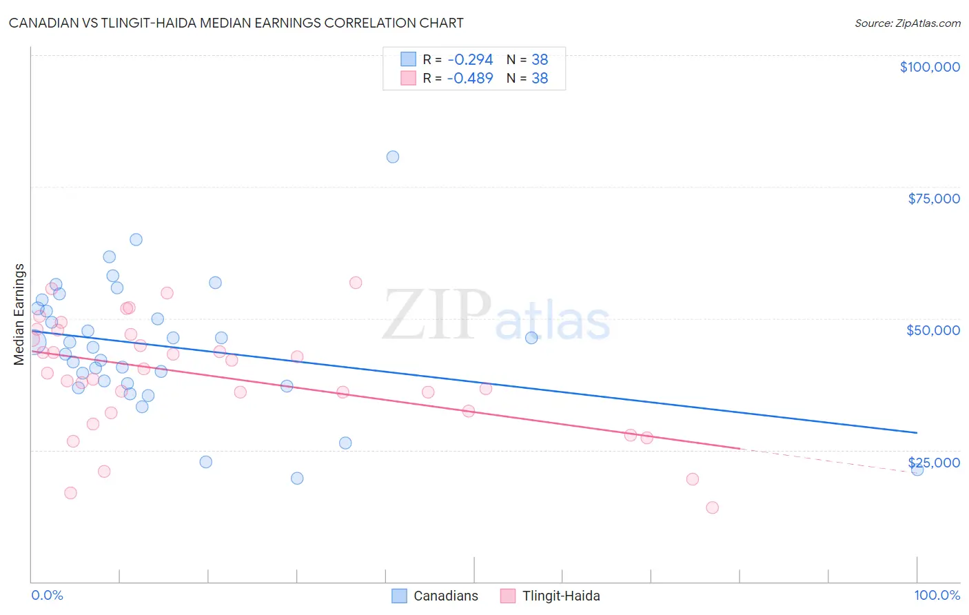 Canadian vs Tlingit-Haida Median Earnings