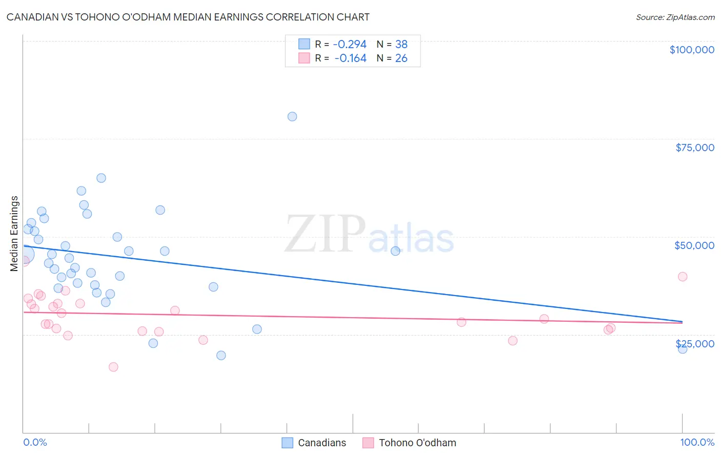 Canadian vs Tohono O'odham Median Earnings