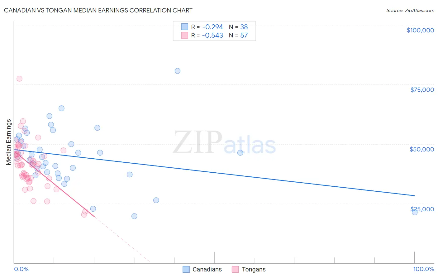 Canadian vs Tongan Median Earnings