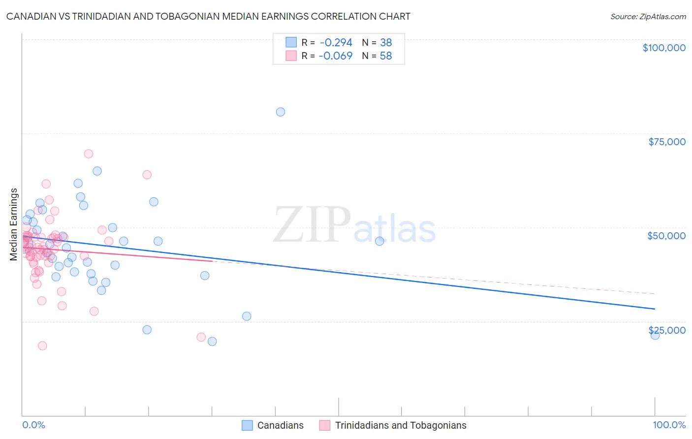 Canadian vs Trinidadian and Tobagonian Median Earnings