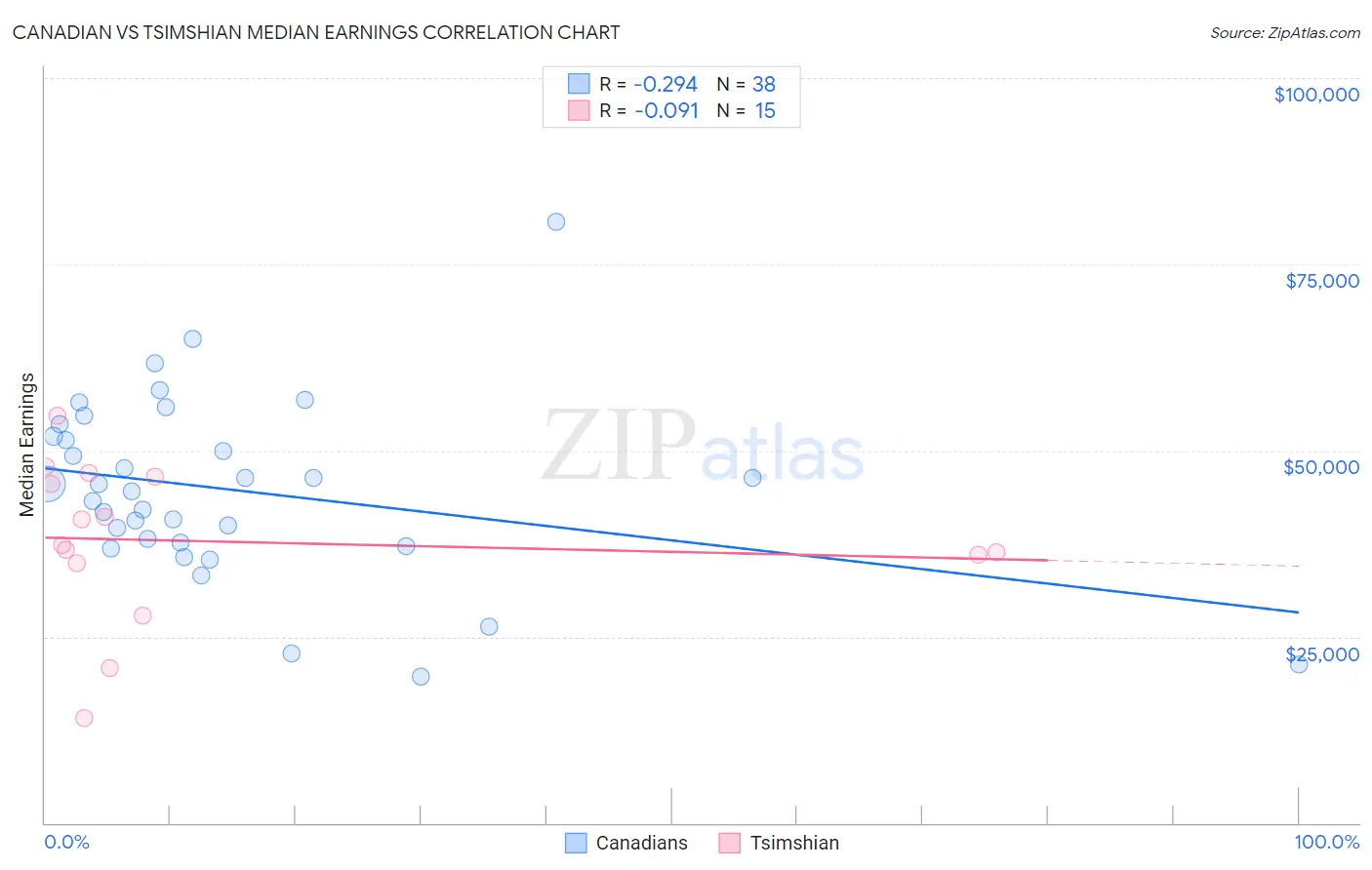 Canadian vs Tsimshian Median Earnings