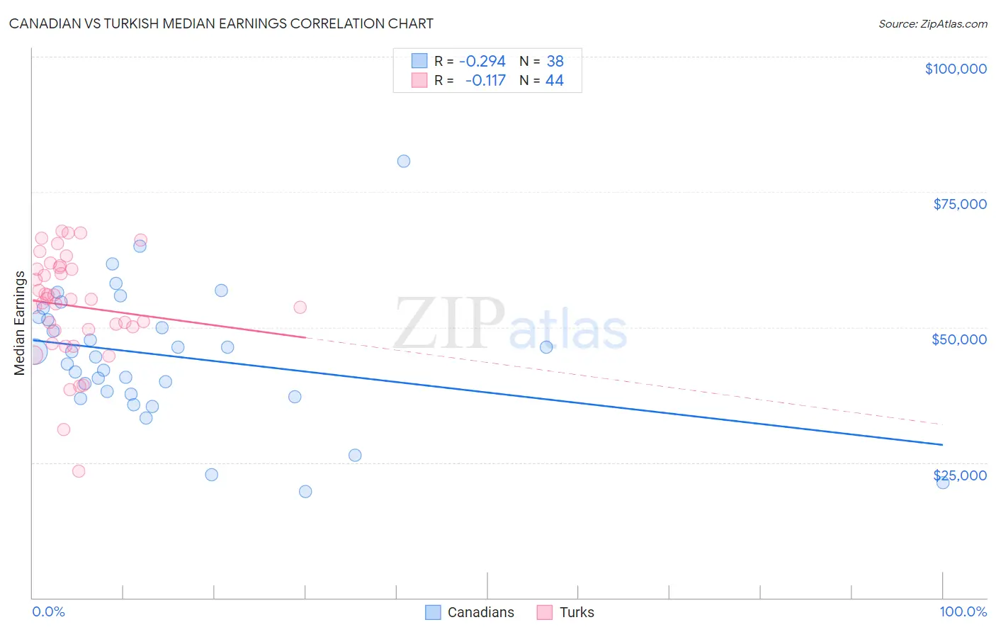 Canadian vs Turkish Median Earnings