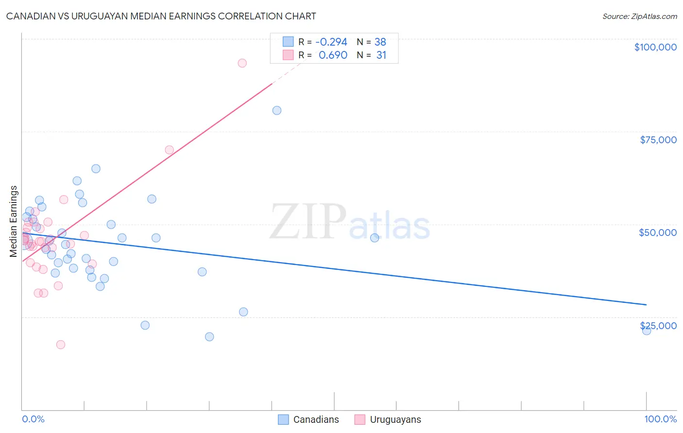 Canadian vs Uruguayan Median Earnings