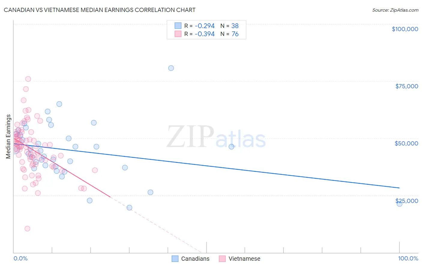 Canadian vs Vietnamese Median Earnings