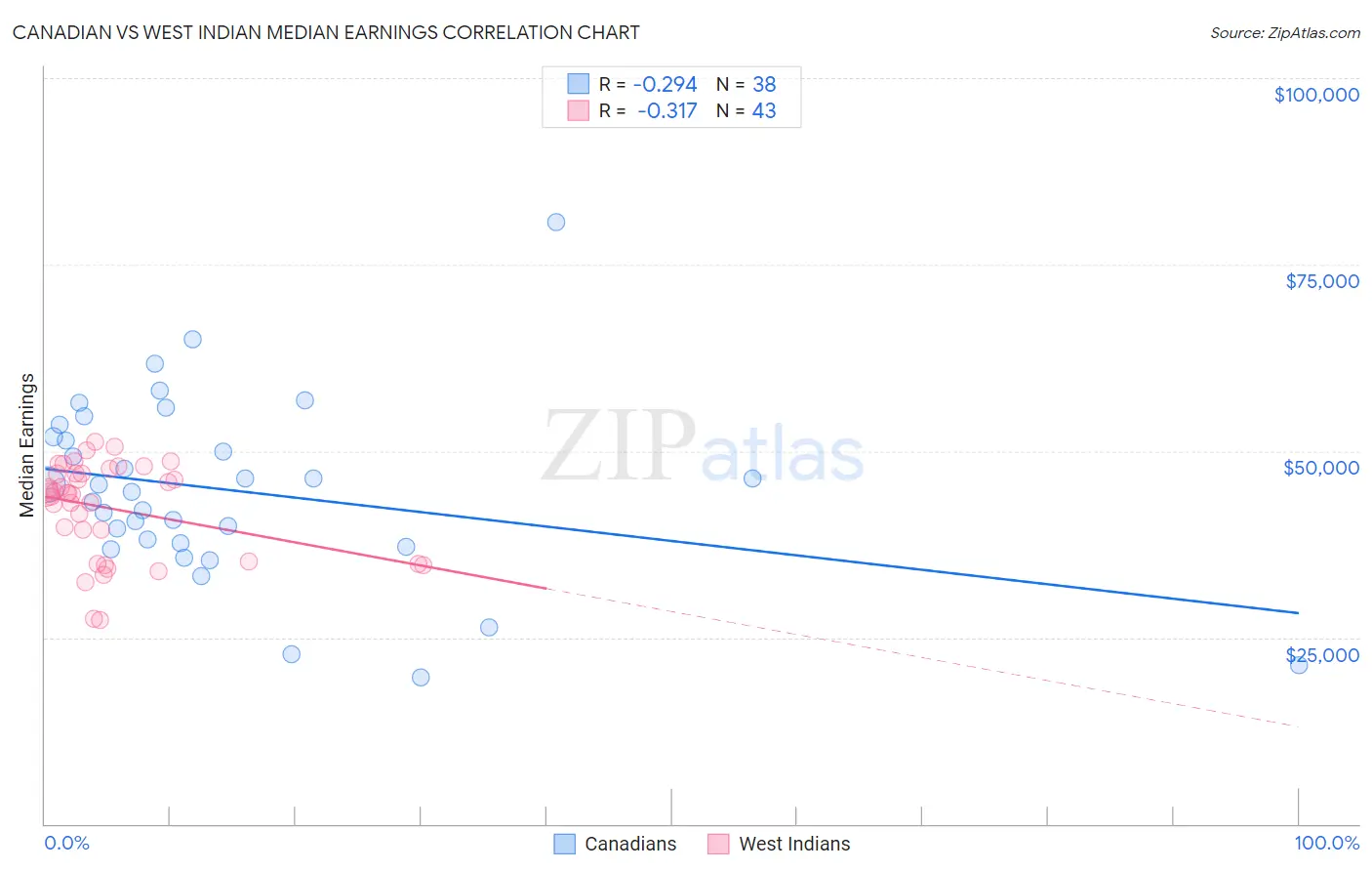Canadian vs West Indian Median Earnings