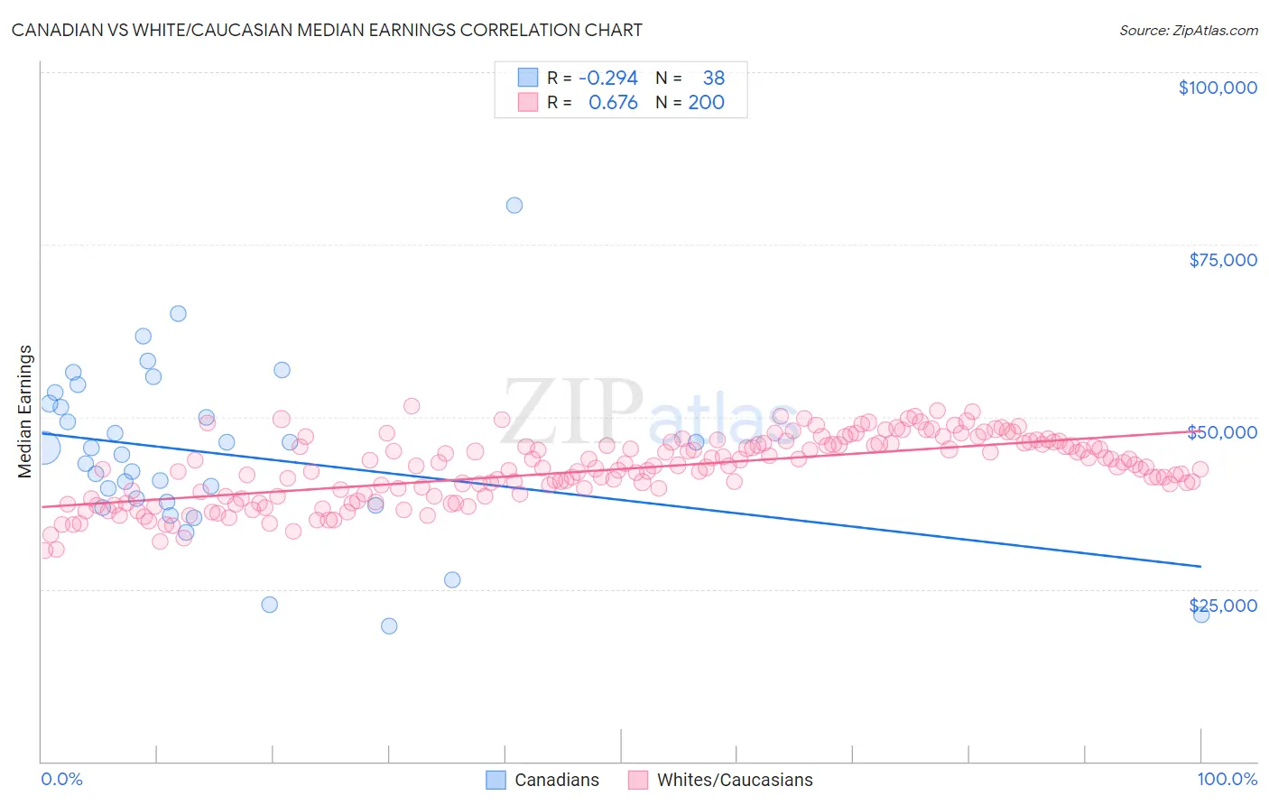 Canadian vs White/Caucasian Median Earnings