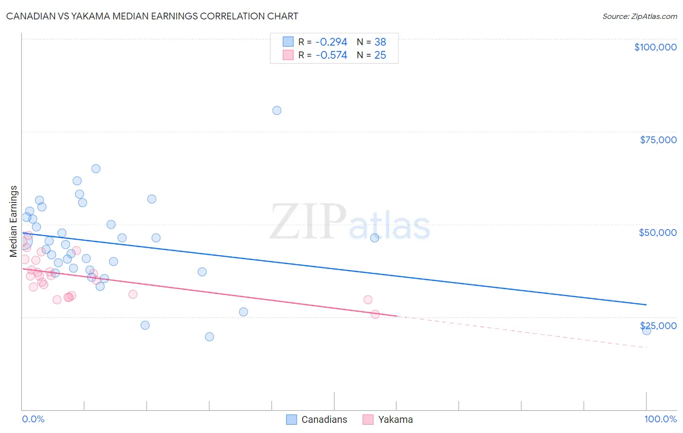 Canadian vs Yakama Median Earnings