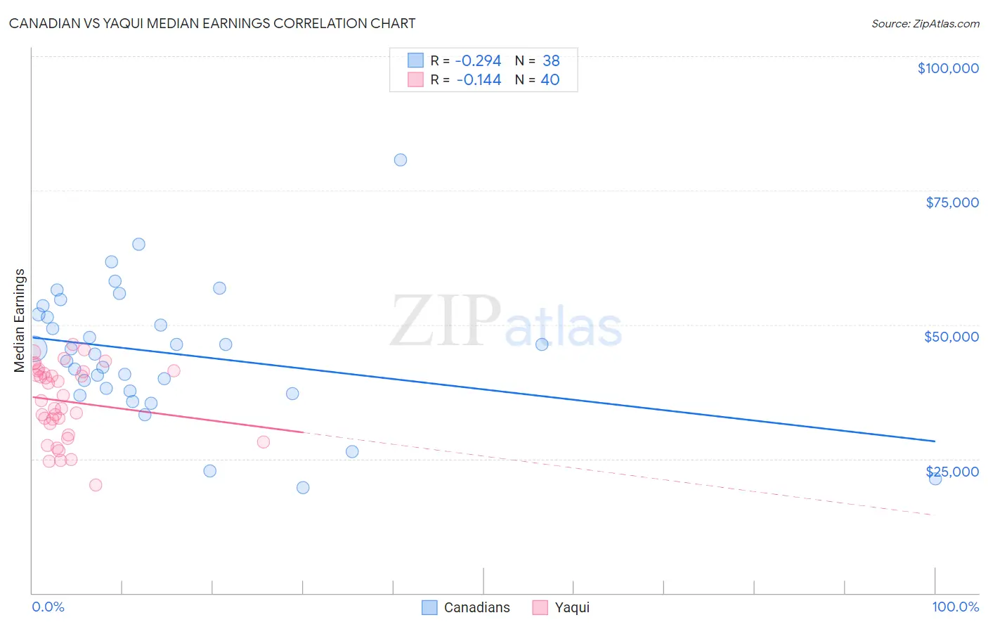 Canadian vs Yaqui Median Earnings