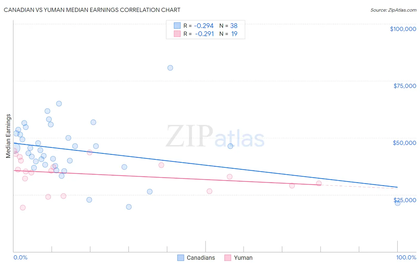 Canadian vs Yuman Median Earnings