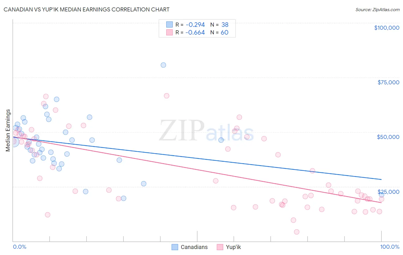 Canadian vs Yup'ik Median Earnings