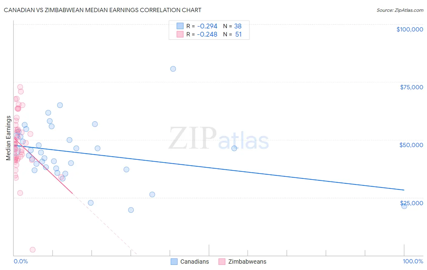 Canadian vs Zimbabwean Median Earnings