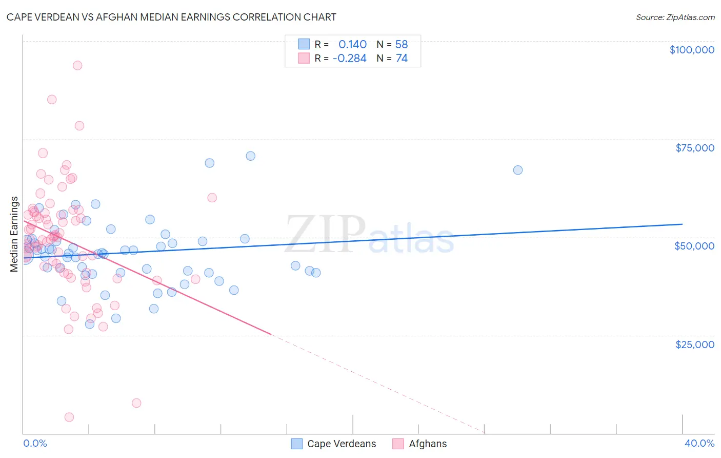 Cape Verdean vs Afghan Median Earnings