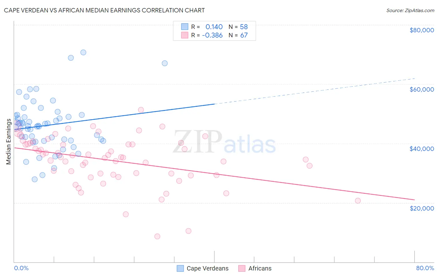 Cape Verdean vs African Median Earnings