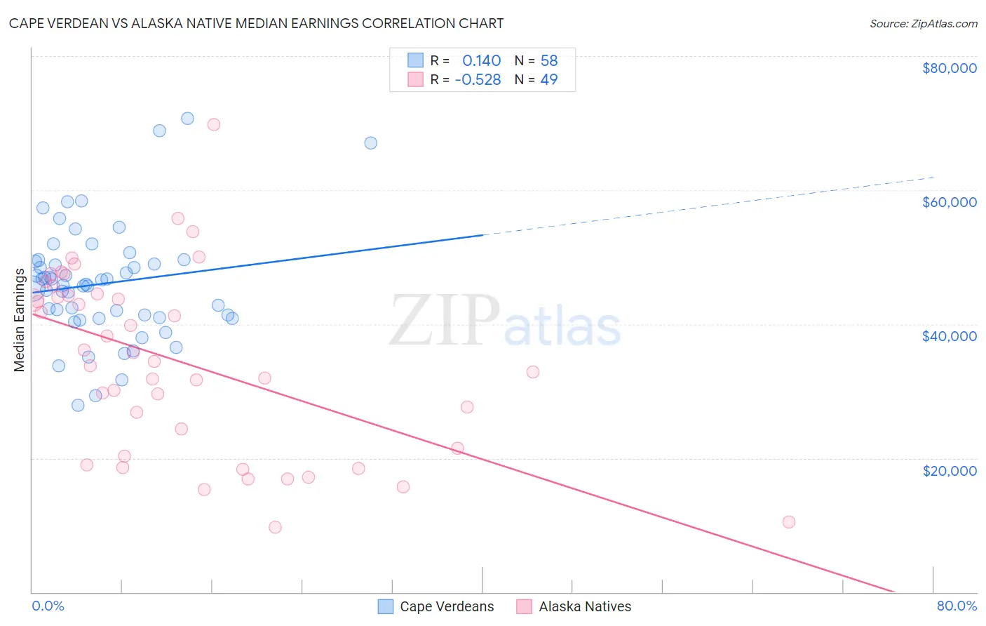 Cape Verdean vs Alaska Native Median Earnings