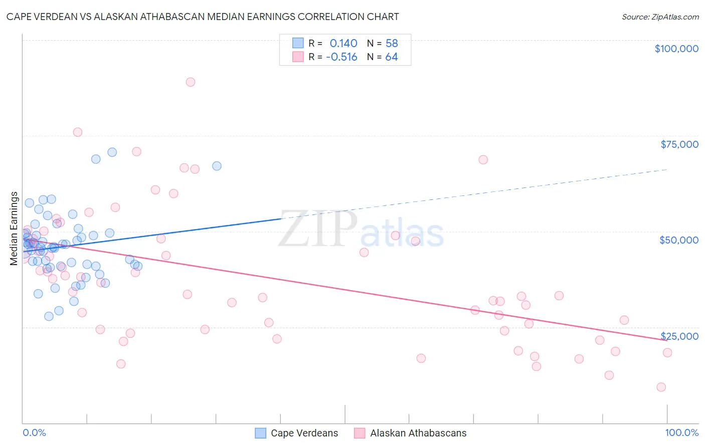 Cape Verdean vs Alaskan Athabascan Median Earnings