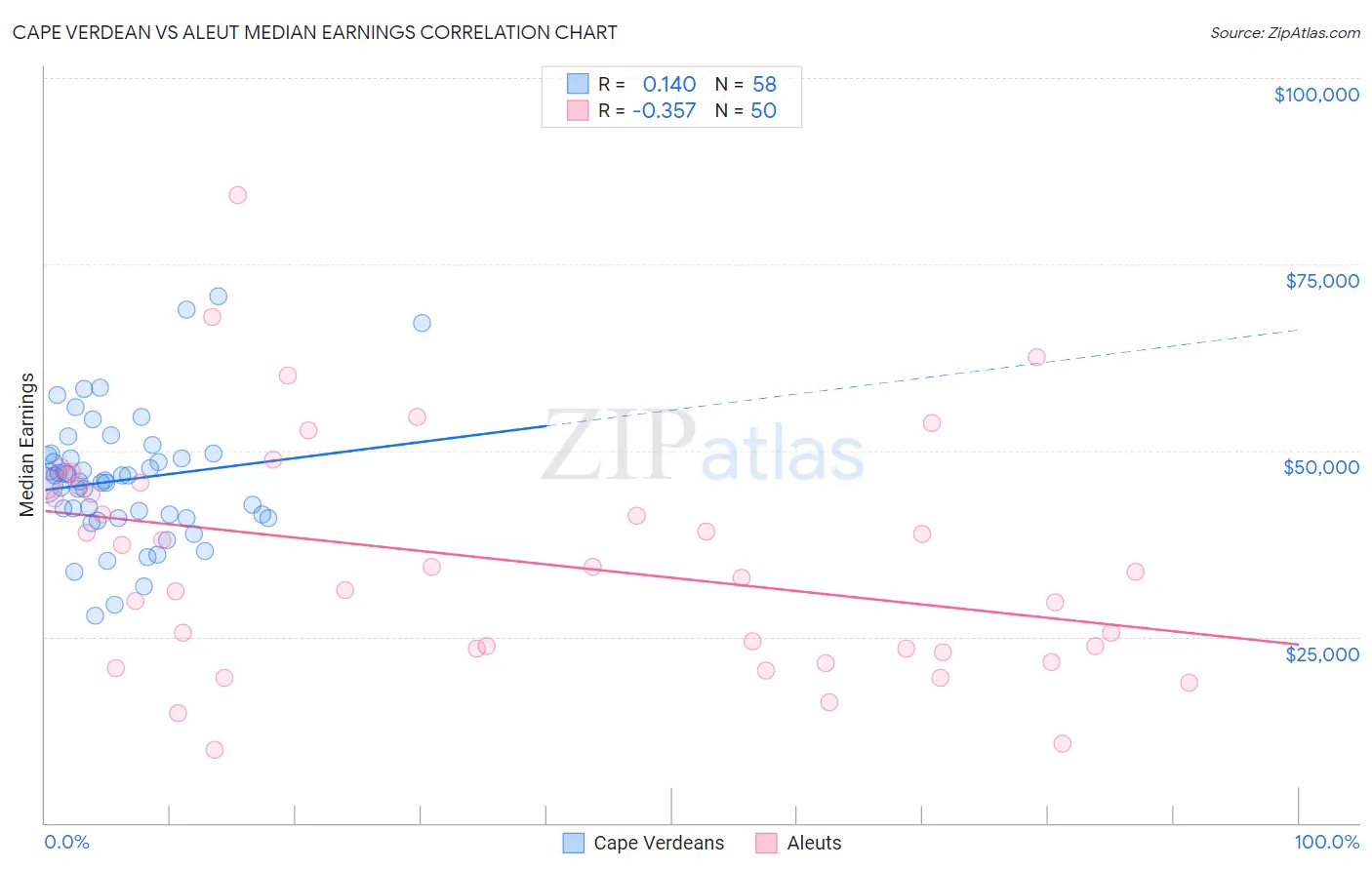 Cape Verdean vs Aleut Median Earnings