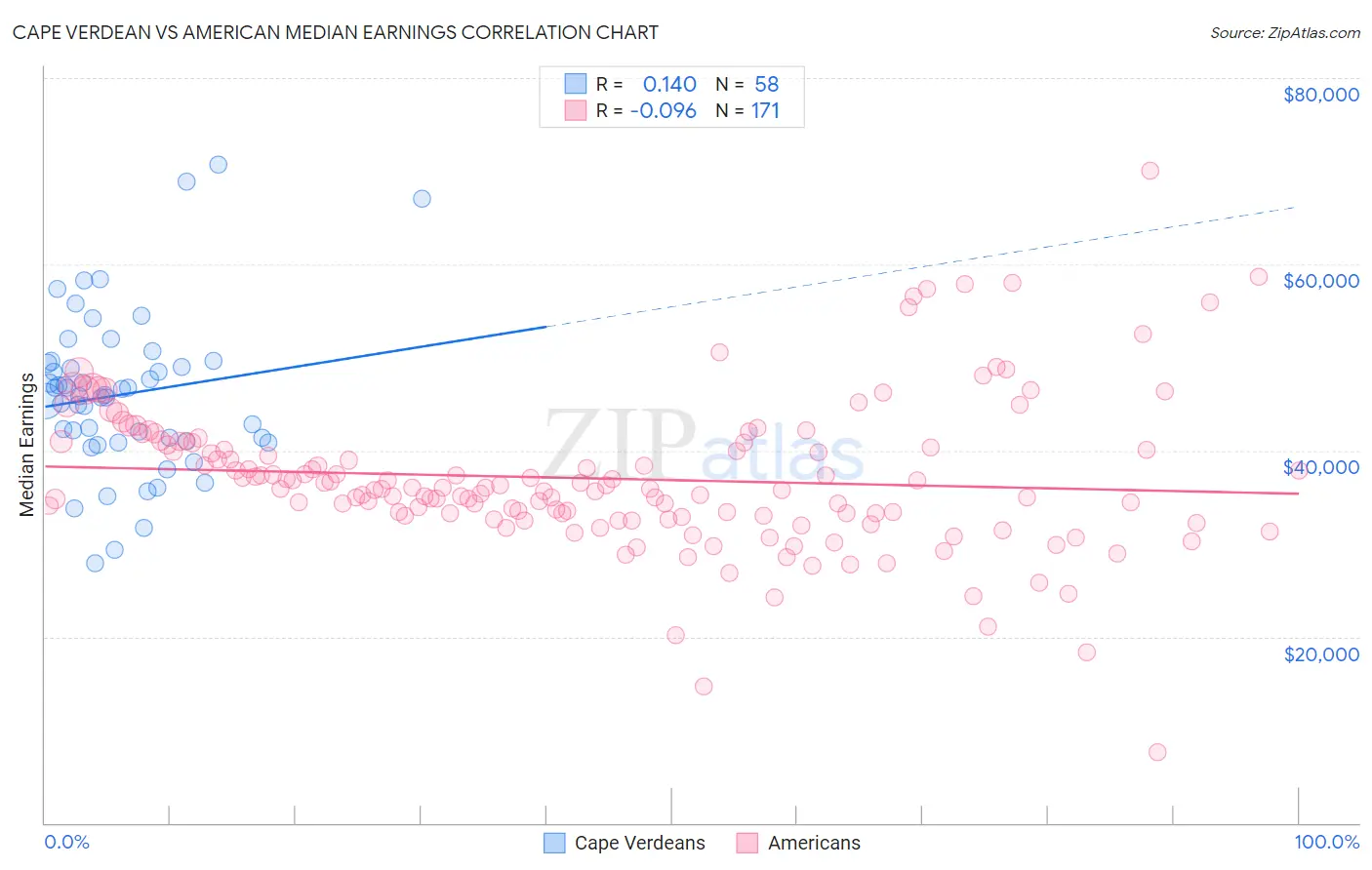 Cape Verdean vs American Median Earnings